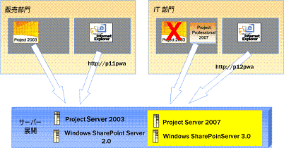Project Server 2007 の展開オプション
