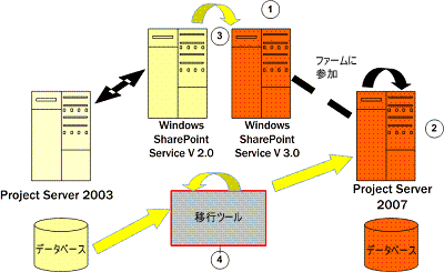 Project Server 2007 の移行展開オプション
