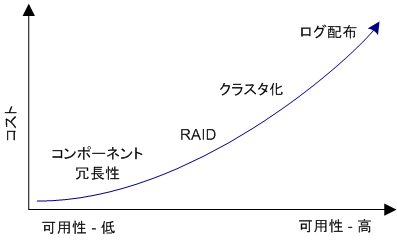 コストと可用性