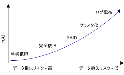 コストとデータ損失の露出