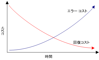 エラー コストと回復コストのクロスオーバー