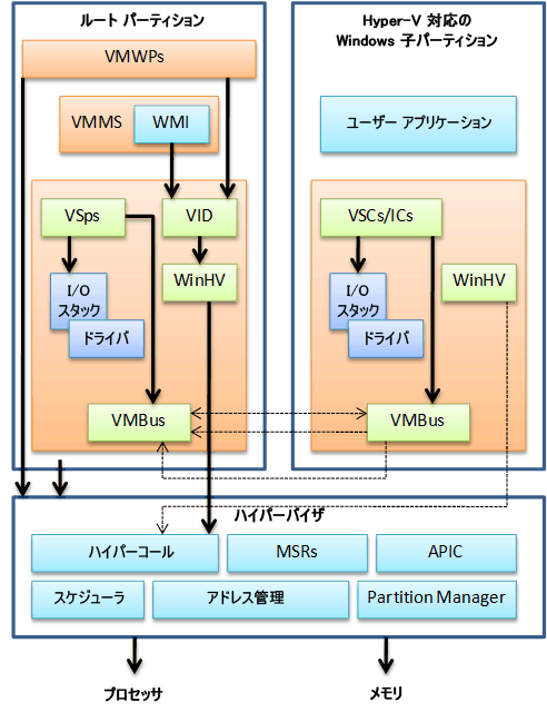 Hyper-V の高レベルのアーキテクチャ