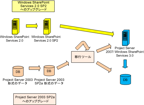 移行アーキテクチャ図