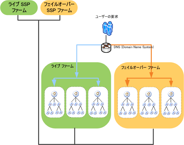 SSP フェールオーバー ファーム