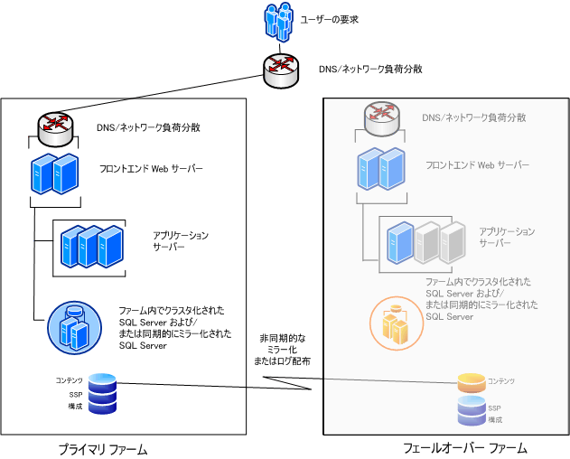 フェールオーバー前のプライマリ フェールオーバー ファーム