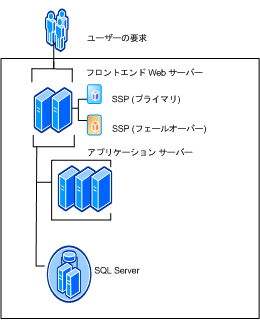 2 つの SSP を持つファーム