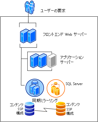 単一ファームの可用性