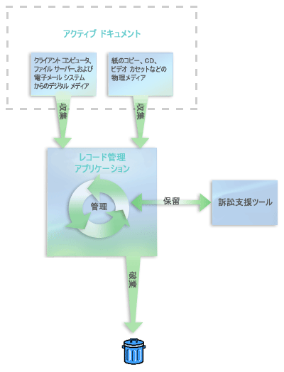 レコード管理システムの要素