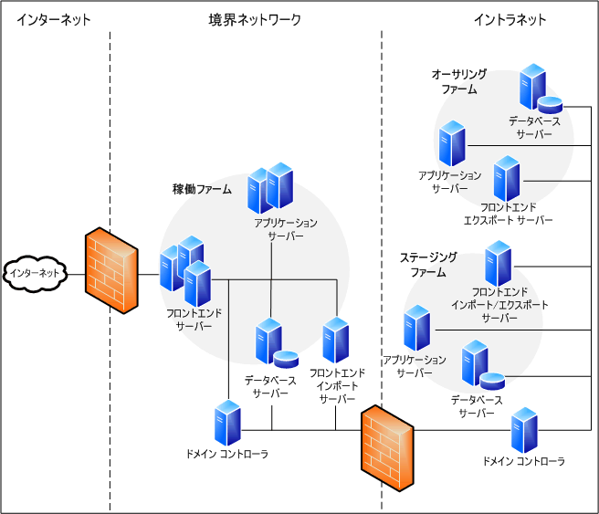 ステージング コンテンツのトポロジ ダイアグラム