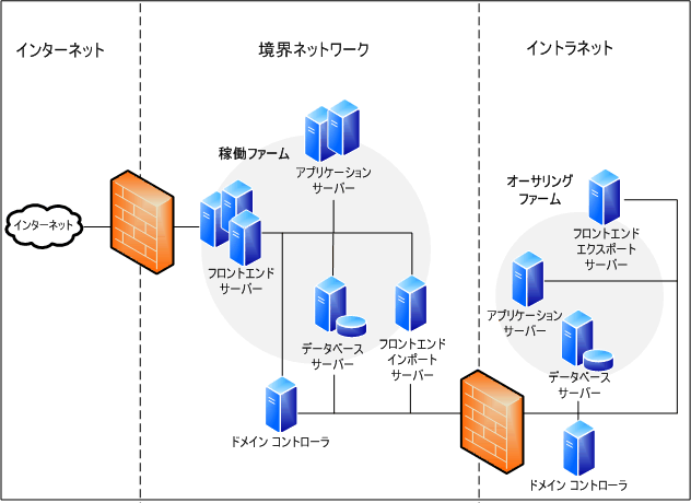 インターネット コンテンツ展開のトポロジ ダイアグラム