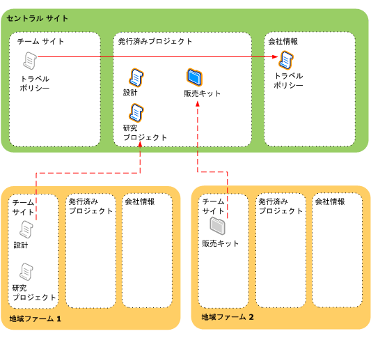 コンテンツ発行ソリューション