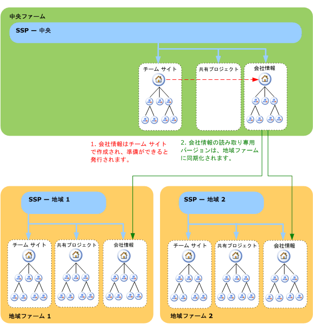 共有サービス プロバイダのグローバル検索シナリオ