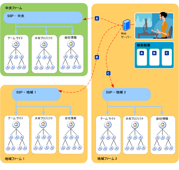 リモート ファームへのフェデレーション検索接続