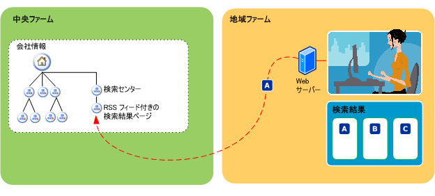 フェデレーション検索と地域的分散 : 地域ごとに展開