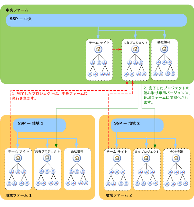 同期された検索アーキテクチャ