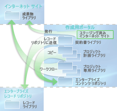 ライブラリ間のコンテンツのフロー