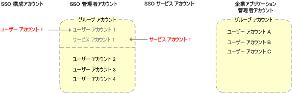 推奨される SSO アカウント構成