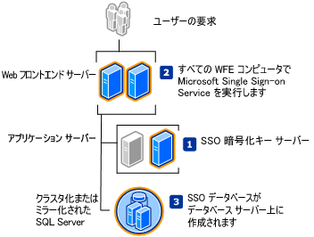 サーバー ファーム内のシングル サインオン サービス