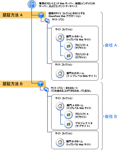 2 つの異なる企業のためのホスティング認証