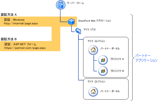 認証オプションの管理の図