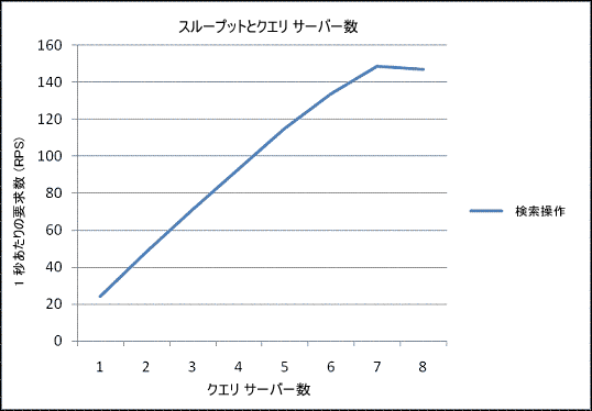 秒あたりの要求数とクエリ サーバー数