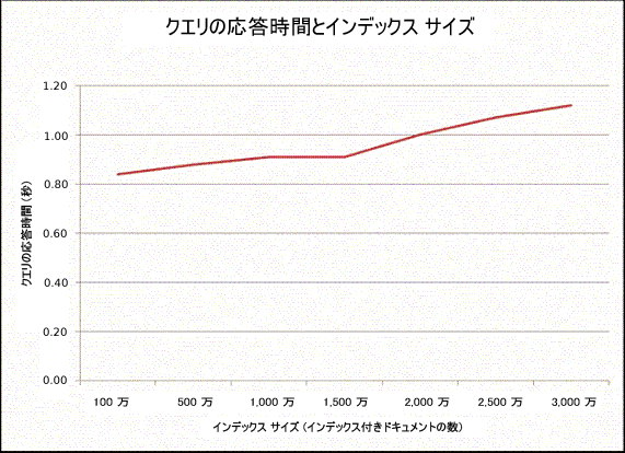 検索のパフォーマンスと容量の分析