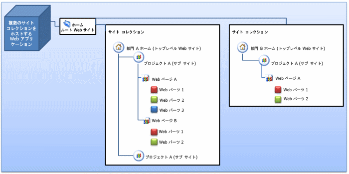 Web パーツ承認の管理の図