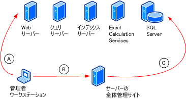 管理者サイトの管理トポロジ