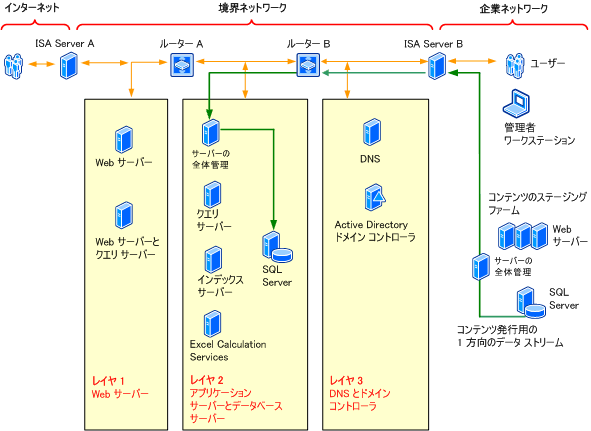 エクストラネットのセキュリティ強化の図