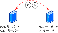 Web サーバーからクエリ サーバー