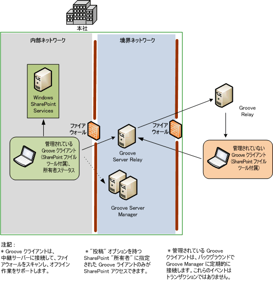 Office SharePoint および Groove のアーキテクチャ