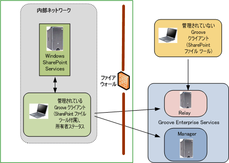 Office SharePoint Server および Groove サービス