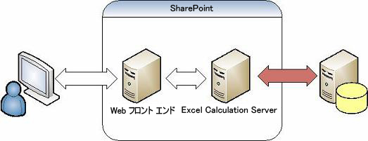 Excel Services - 外部データに対する認証