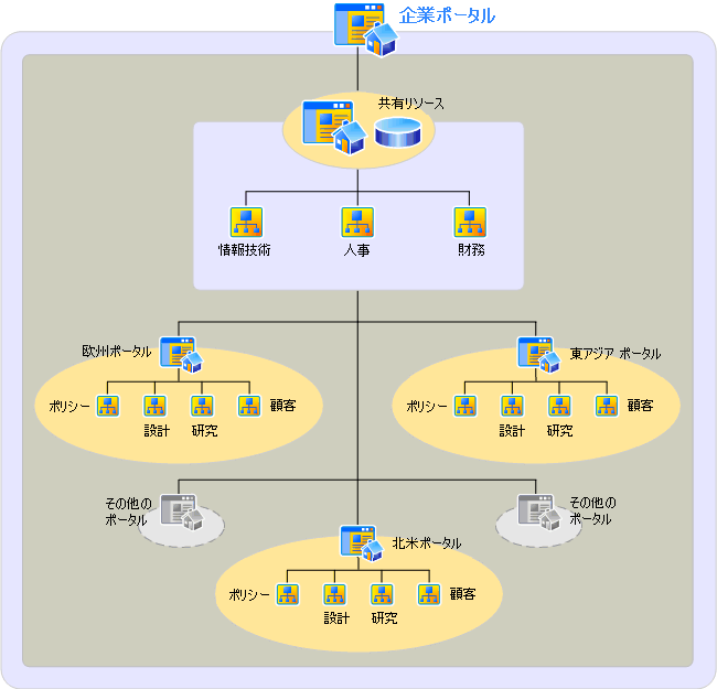 効果の低い情報アーキテクチャ