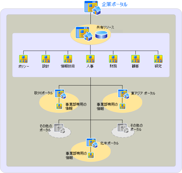 効果の高い情報アーキテクチャ