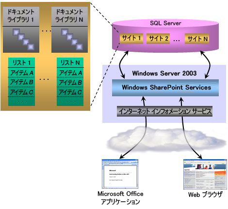 Windows SharePoint Services のワークフロー図