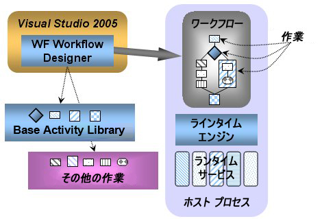 SharePoint 製品およびテクノロジを使用したワークフロー例