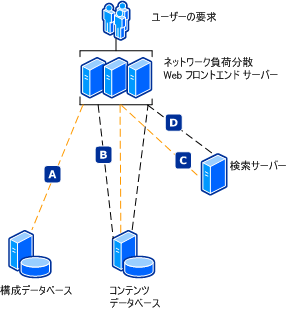 セキュリティ保護されたサーバー ファーム通信モデル