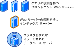 WAN トポロジでの SharePoint Server