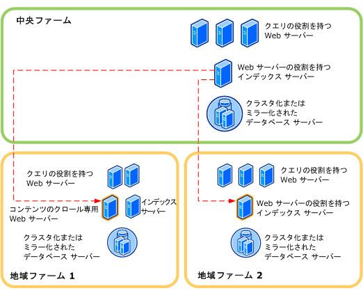 WAN に合わせた Office SharePoint Server の最適化