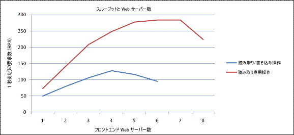 ユーザー操作と Web サーバーのグラフ