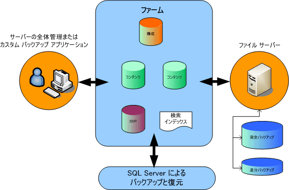 組み込みのバックアップおよび復元ツール