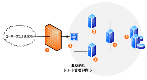 レコード管理ネットワーク トポロジ