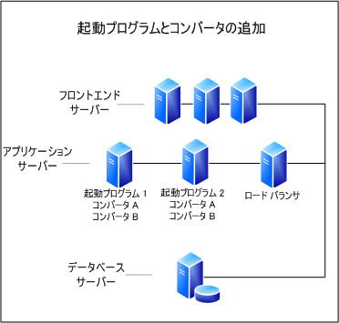 起動プログラムとコンバータの追加の図