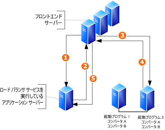 ドキュメント変換トポロジの例