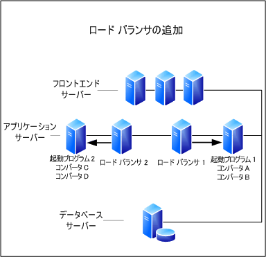 Desogm ドキュメント変換 - ロード バランサ