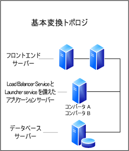 ドキュメント変換トポロジの設計 - 基本