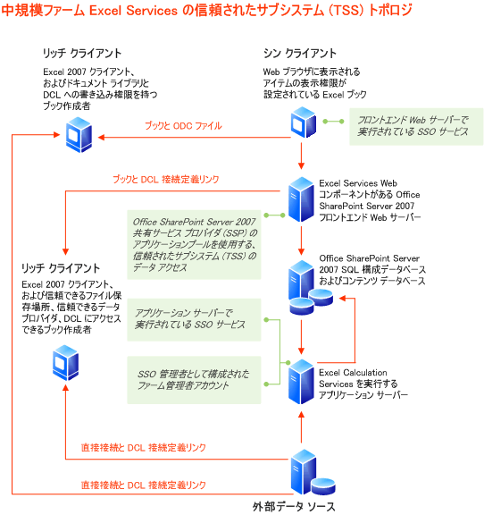 Excel Services の信頼されたサブシステム ファーム トポロジ