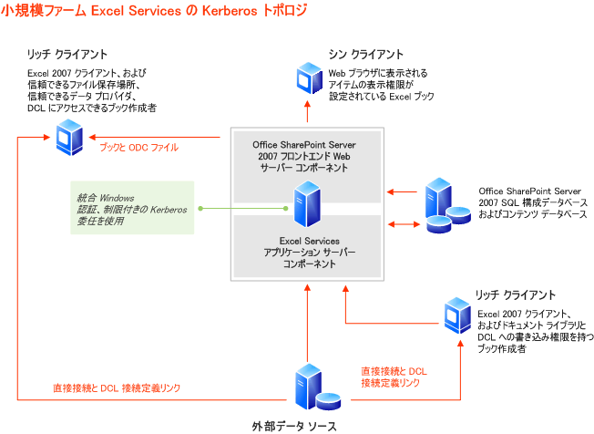 小規模ファーム Excel Services のトポロジ