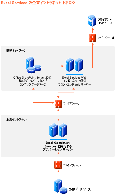 Excel Services の企業イントラネット トポロジ